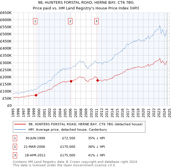 98, HUNTERS FORSTAL ROAD, HERNE BAY, CT6 7BG: Price paid vs HM Land Registry's House Price Index