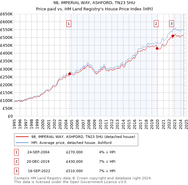 98, IMPERIAL WAY, ASHFORD, TN23 5HU: Price paid vs HM Land Registry's House Price Index