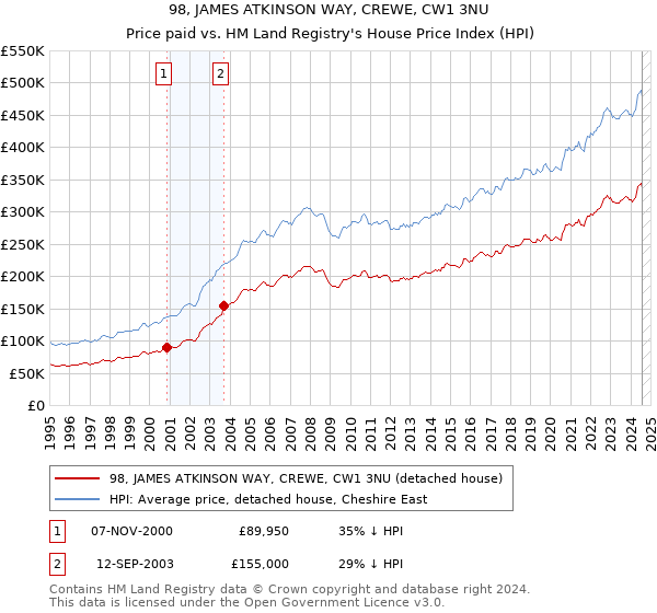 98, JAMES ATKINSON WAY, CREWE, CW1 3NU: Price paid vs HM Land Registry's House Price Index