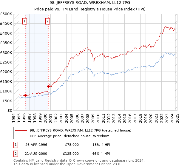 98, JEFFREYS ROAD, WREXHAM, LL12 7PG: Price paid vs HM Land Registry's House Price Index