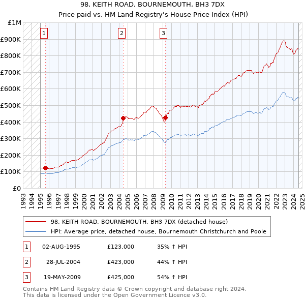 98, KEITH ROAD, BOURNEMOUTH, BH3 7DX: Price paid vs HM Land Registry's House Price Index