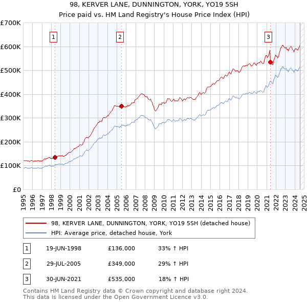 98, KERVER LANE, DUNNINGTON, YORK, YO19 5SH: Price paid vs HM Land Registry's House Price Index