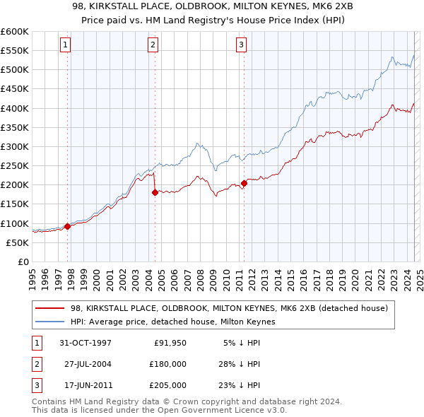 98, KIRKSTALL PLACE, OLDBROOK, MILTON KEYNES, MK6 2XB: Price paid vs HM Land Registry's House Price Index