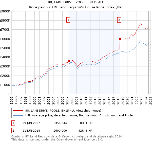 98, LAKE DRIVE, POOLE, BH15 4LU: Price paid vs HM Land Registry's House Price Index