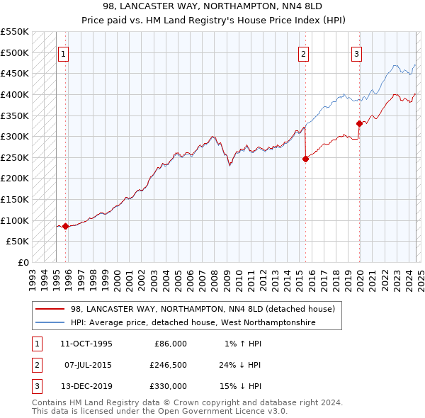 98, LANCASTER WAY, NORTHAMPTON, NN4 8LD: Price paid vs HM Land Registry's House Price Index