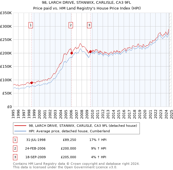 98, LARCH DRIVE, STANWIX, CARLISLE, CA3 9FL: Price paid vs HM Land Registry's House Price Index