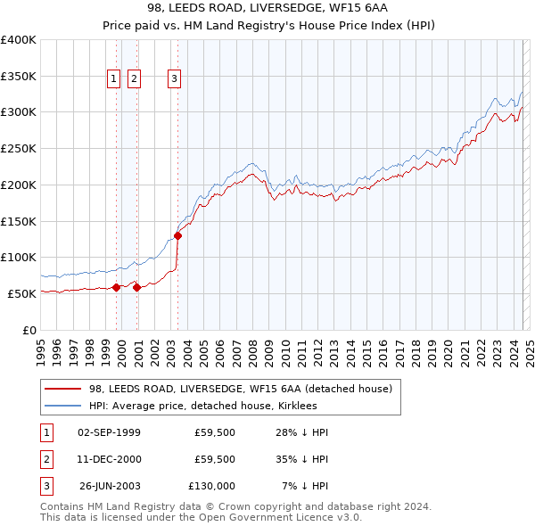 98, LEEDS ROAD, LIVERSEDGE, WF15 6AA: Price paid vs HM Land Registry's House Price Index