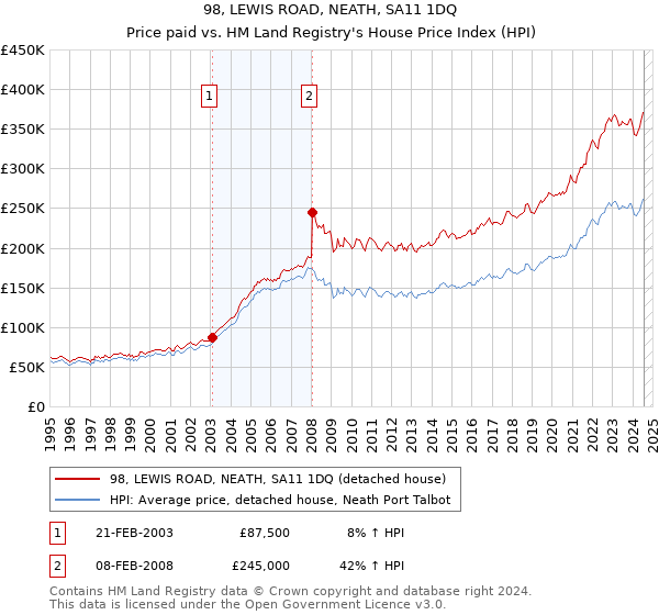 98, LEWIS ROAD, NEATH, SA11 1DQ: Price paid vs HM Land Registry's House Price Index