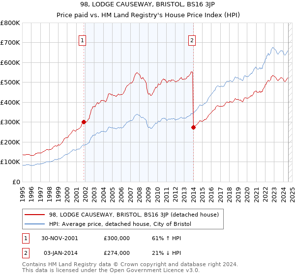 98, LODGE CAUSEWAY, BRISTOL, BS16 3JP: Price paid vs HM Land Registry's House Price Index