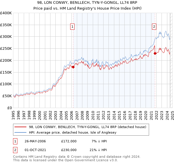 98, LON CONWY, BENLLECH, TYN-Y-GONGL, LL74 8RP: Price paid vs HM Land Registry's House Price Index