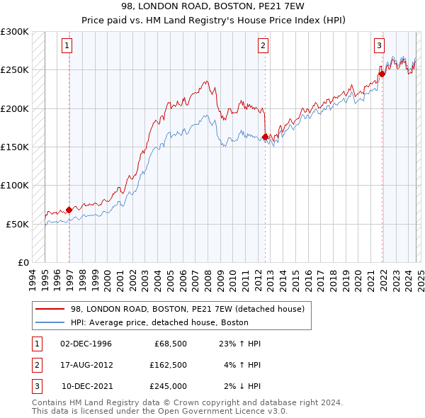 98, LONDON ROAD, BOSTON, PE21 7EW: Price paid vs HM Land Registry's House Price Index