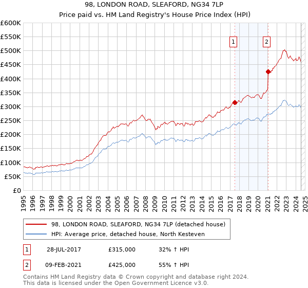 98, LONDON ROAD, SLEAFORD, NG34 7LP: Price paid vs HM Land Registry's House Price Index