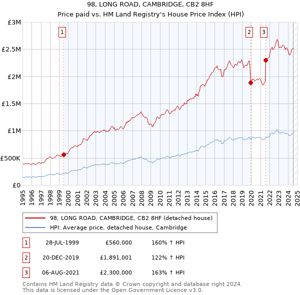 98, LONG ROAD, CAMBRIDGE, CB2 8HF: Price paid vs HM Land Registry's House Price Index