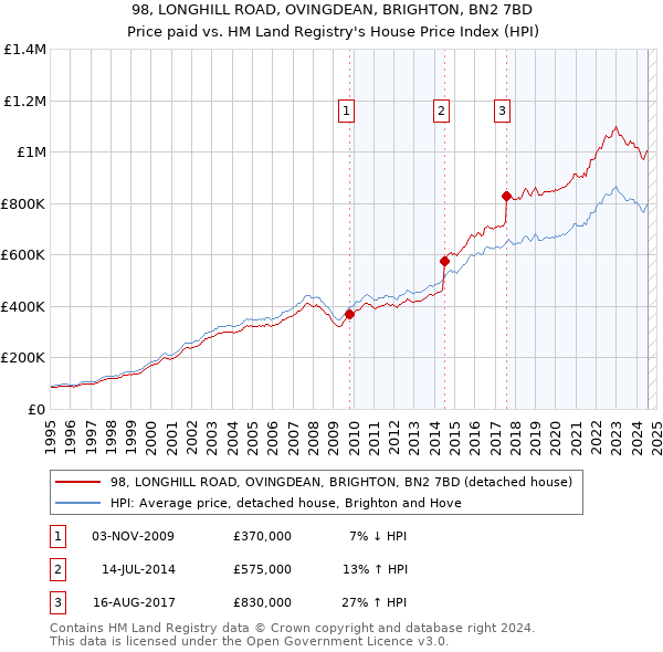 98, LONGHILL ROAD, OVINGDEAN, BRIGHTON, BN2 7BD: Price paid vs HM Land Registry's House Price Index