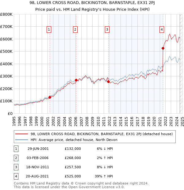 98, LOWER CROSS ROAD, BICKINGTON, BARNSTAPLE, EX31 2PJ: Price paid vs HM Land Registry's House Price Index