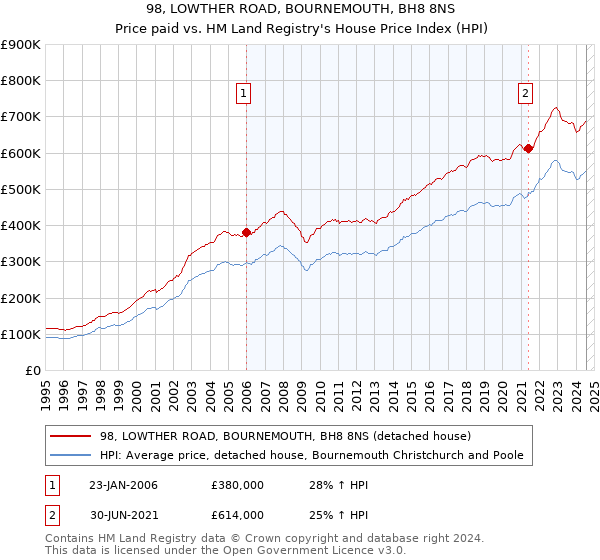 98, LOWTHER ROAD, BOURNEMOUTH, BH8 8NS: Price paid vs HM Land Registry's House Price Index