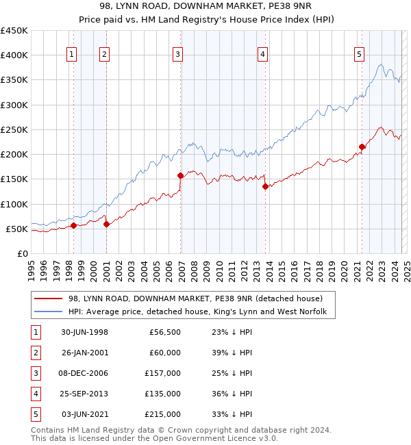 98, LYNN ROAD, DOWNHAM MARKET, PE38 9NR: Price paid vs HM Land Registry's House Price Index