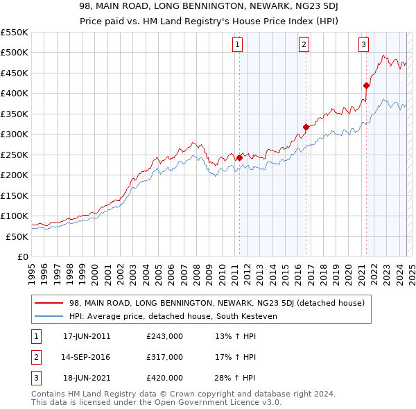 98, MAIN ROAD, LONG BENNINGTON, NEWARK, NG23 5DJ: Price paid vs HM Land Registry's House Price Index