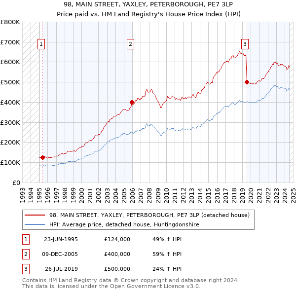 98, MAIN STREET, YAXLEY, PETERBOROUGH, PE7 3LP: Price paid vs HM Land Registry's House Price Index