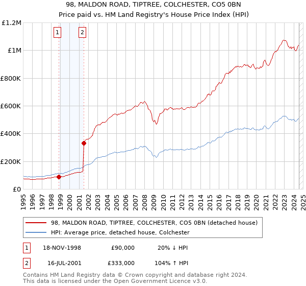 98, MALDON ROAD, TIPTREE, COLCHESTER, CO5 0BN: Price paid vs HM Land Registry's House Price Index