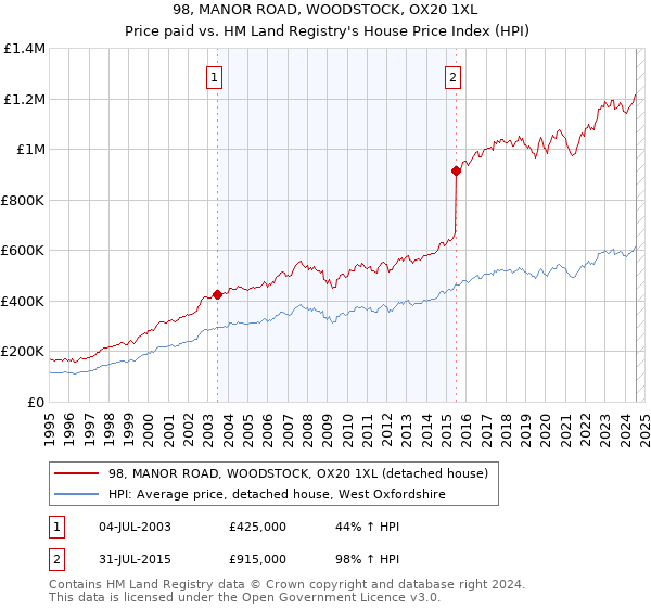 98, MANOR ROAD, WOODSTOCK, OX20 1XL: Price paid vs HM Land Registry's House Price Index