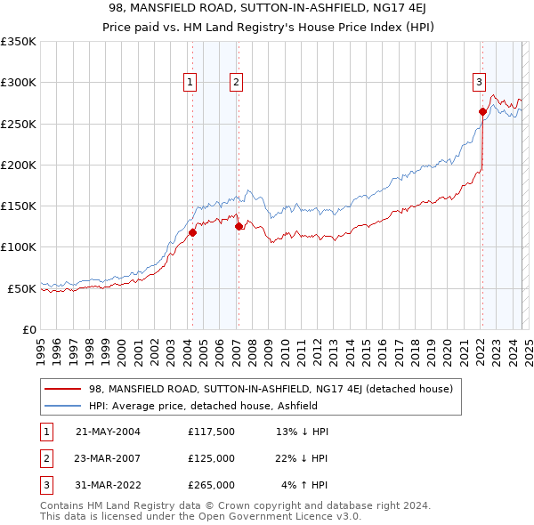 98, MANSFIELD ROAD, SUTTON-IN-ASHFIELD, NG17 4EJ: Price paid vs HM Land Registry's House Price Index