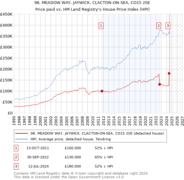 98, MEADOW WAY, JAYWICK, CLACTON-ON-SEA, CO15 2SE: Price paid vs HM Land Registry's House Price Index