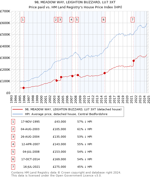 98, MEADOW WAY, LEIGHTON BUZZARD, LU7 3XT: Price paid vs HM Land Registry's House Price Index