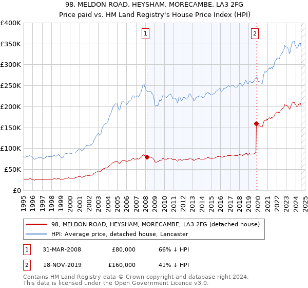 98, MELDON ROAD, HEYSHAM, MORECAMBE, LA3 2FG: Price paid vs HM Land Registry's House Price Index