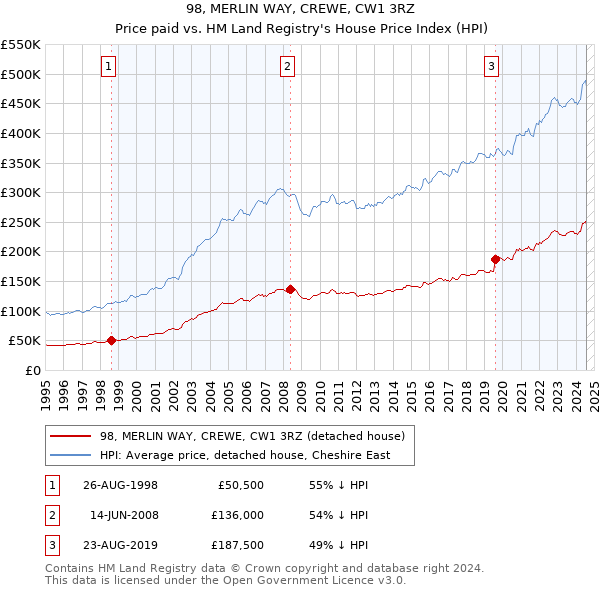 98, MERLIN WAY, CREWE, CW1 3RZ: Price paid vs HM Land Registry's House Price Index