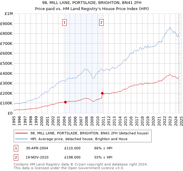 98, MILL LANE, PORTSLADE, BRIGHTON, BN41 2FH: Price paid vs HM Land Registry's House Price Index