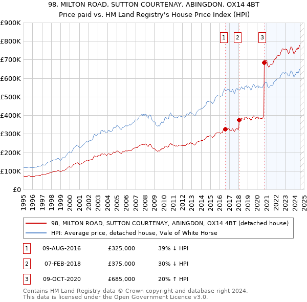 98, MILTON ROAD, SUTTON COURTENAY, ABINGDON, OX14 4BT: Price paid vs HM Land Registry's House Price Index