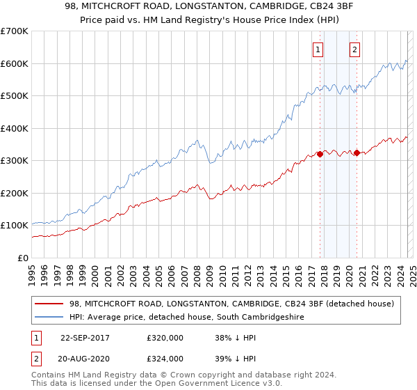 98, MITCHCROFT ROAD, LONGSTANTON, CAMBRIDGE, CB24 3BF: Price paid vs HM Land Registry's House Price Index