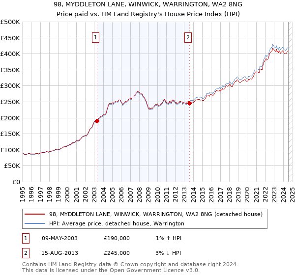 98, MYDDLETON LANE, WINWICK, WARRINGTON, WA2 8NG: Price paid vs HM Land Registry's House Price Index