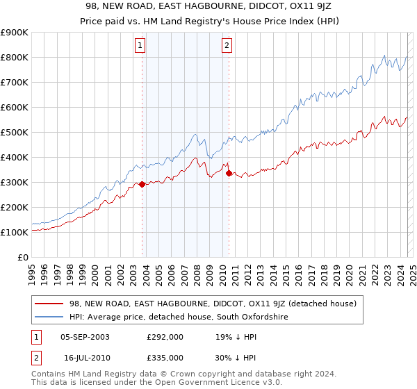 98, NEW ROAD, EAST HAGBOURNE, DIDCOT, OX11 9JZ: Price paid vs HM Land Registry's House Price Index