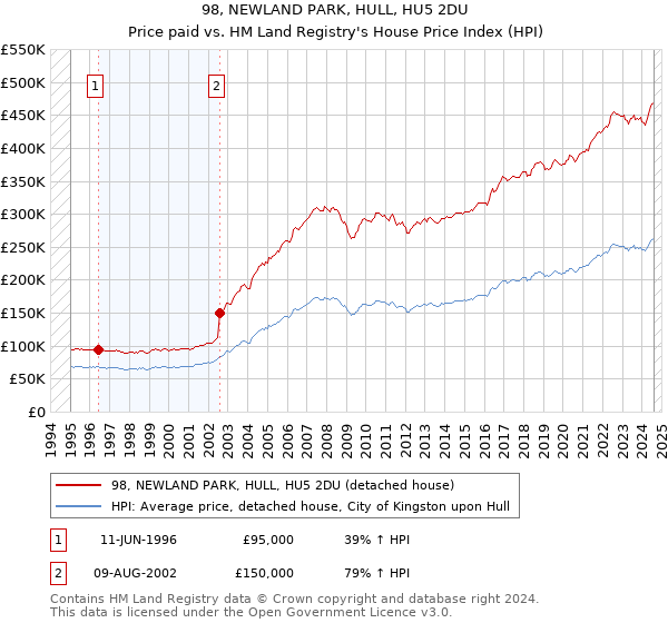 98, NEWLAND PARK, HULL, HU5 2DU: Price paid vs HM Land Registry's House Price Index