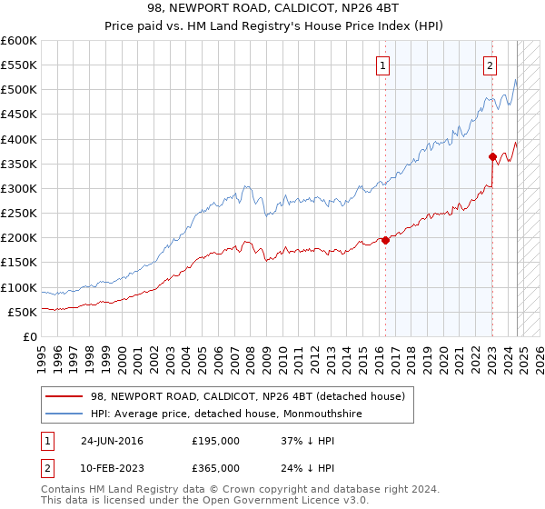 98, NEWPORT ROAD, CALDICOT, NP26 4BT: Price paid vs HM Land Registry's House Price Index