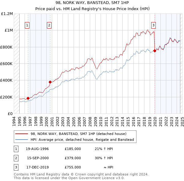 98, NORK WAY, BANSTEAD, SM7 1HP: Price paid vs HM Land Registry's House Price Index