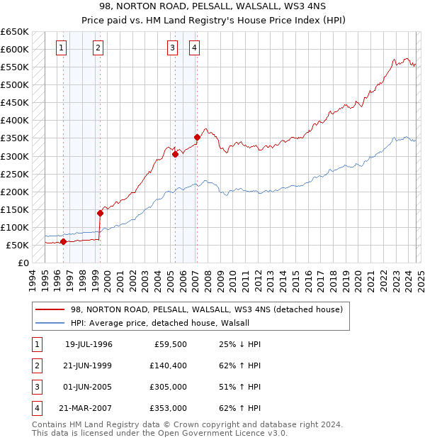 98, NORTON ROAD, PELSALL, WALSALL, WS3 4NS: Price paid vs HM Land Registry's House Price Index