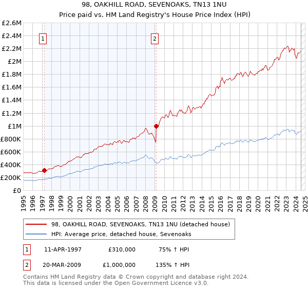 98, OAKHILL ROAD, SEVENOAKS, TN13 1NU: Price paid vs HM Land Registry's House Price Index