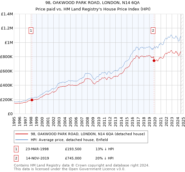 98, OAKWOOD PARK ROAD, LONDON, N14 6QA: Price paid vs HM Land Registry's House Price Index