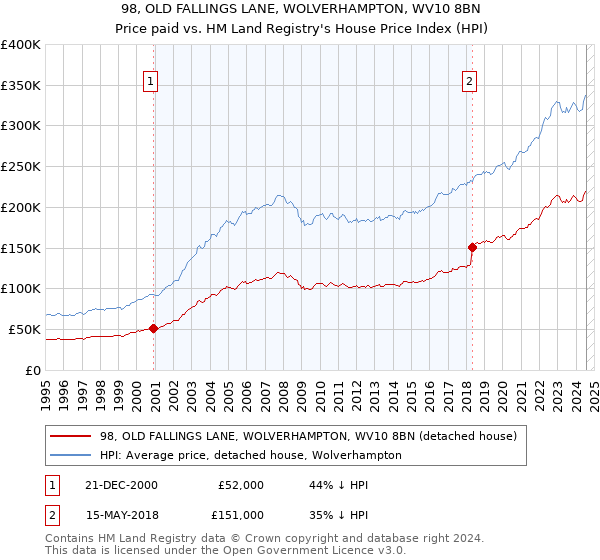 98, OLD FALLINGS LANE, WOLVERHAMPTON, WV10 8BN: Price paid vs HM Land Registry's House Price Index