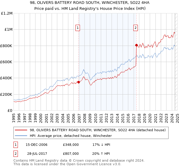 98, OLIVERS BATTERY ROAD SOUTH, WINCHESTER, SO22 4HA: Price paid vs HM Land Registry's House Price Index