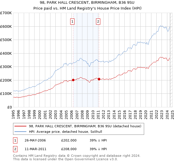 98, PARK HALL CRESCENT, BIRMINGHAM, B36 9SU: Price paid vs HM Land Registry's House Price Index