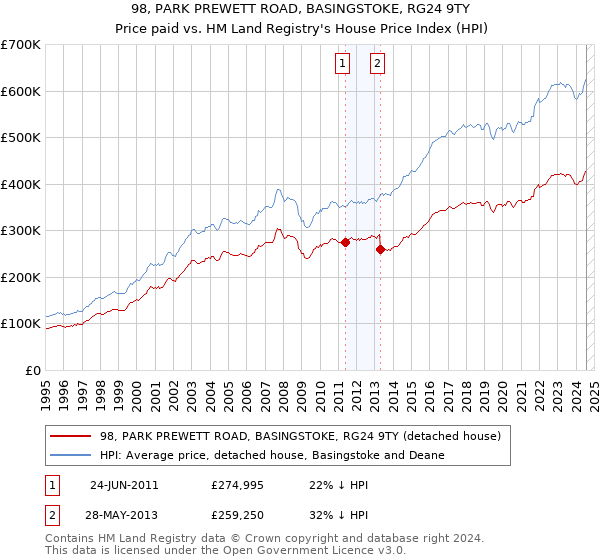 98, PARK PREWETT ROAD, BASINGSTOKE, RG24 9TY: Price paid vs HM Land Registry's House Price Index