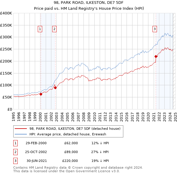 98, PARK ROAD, ILKESTON, DE7 5DF: Price paid vs HM Land Registry's House Price Index