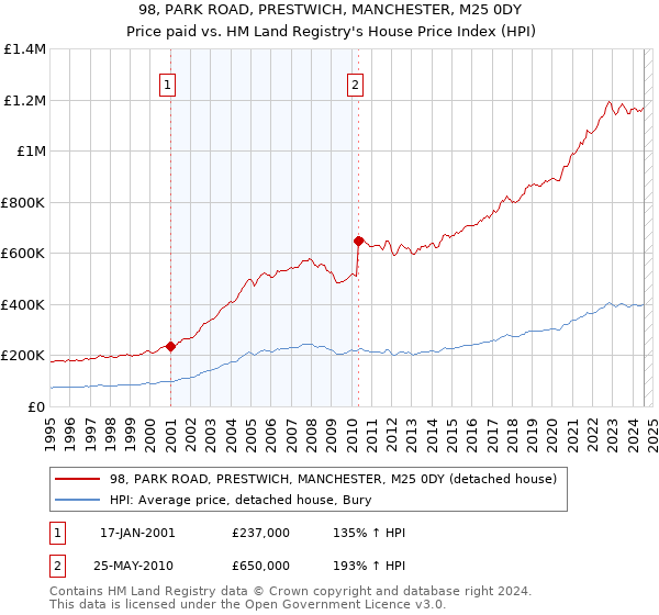 98, PARK ROAD, PRESTWICH, MANCHESTER, M25 0DY: Price paid vs HM Land Registry's House Price Index