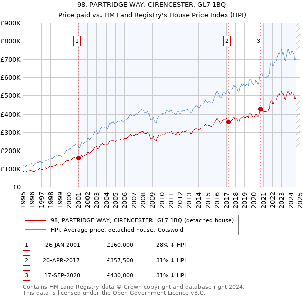 98, PARTRIDGE WAY, CIRENCESTER, GL7 1BQ: Price paid vs HM Land Registry's House Price Index