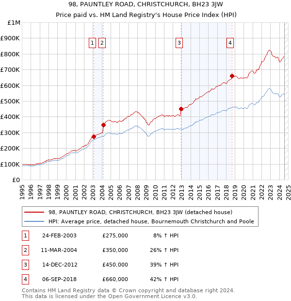 98, PAUNTLEY ROAD, CHRISTCHURCH, BH23 3JW: Price paid vs HM Land Registry's House Price Index