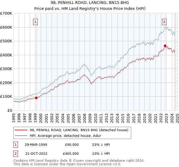 98, PENHILL ROAD, LANCING, BN15 8HG: Price paid vs HM Land Registry's House Price Index